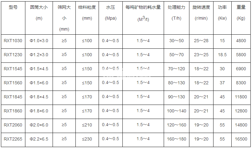 圓筒洗石機(jī)(圖1) 圓筒洗石機(jī)(圖1)
